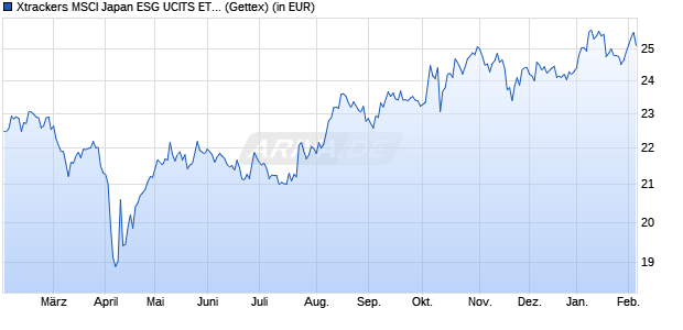 Performance des Xtrackers MSCI Japan ESG UCITS ETF 1C (WKN A2JHSE, ISIN IE00BG36TC12)
