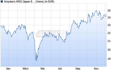 Performance des Xtrackers MSCI Japan ESG UCITS ETF 1C (WKN A2JHSE, ISIN IE00BG36TC12)