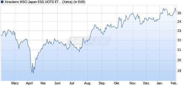 Performance des Xtrackers MSCI Japan ESG UCITS ETF 1C (WKN A2JHSE, ISIN IE00BG36TC12)