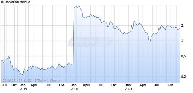 Universal Mcloud Chart