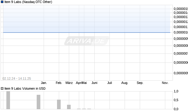 Item 9 Labs Aktie Chart