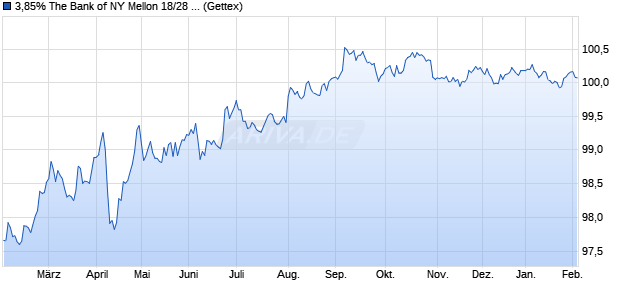 3,85% The Bank of NY Mellon 18/28 auf Festzins (WKN A19Z40, ISIN US06406RAH03) Chart