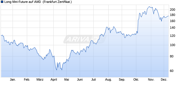 Long Mini-Future auf AMD [Vontobel] (WKN: VA13Y7) Chart