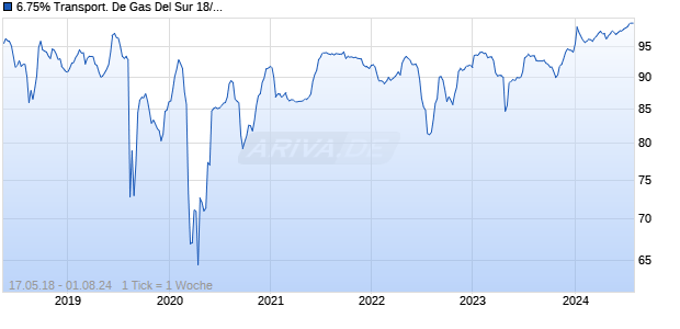 6.75% Transport. De Gas Del Sur 18/25 auf Festzins Chart