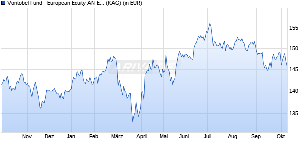 Performance des Vontobel Fund - European Equity AN-EUR (WKN A2JKL4, ISIN LU1683482662)