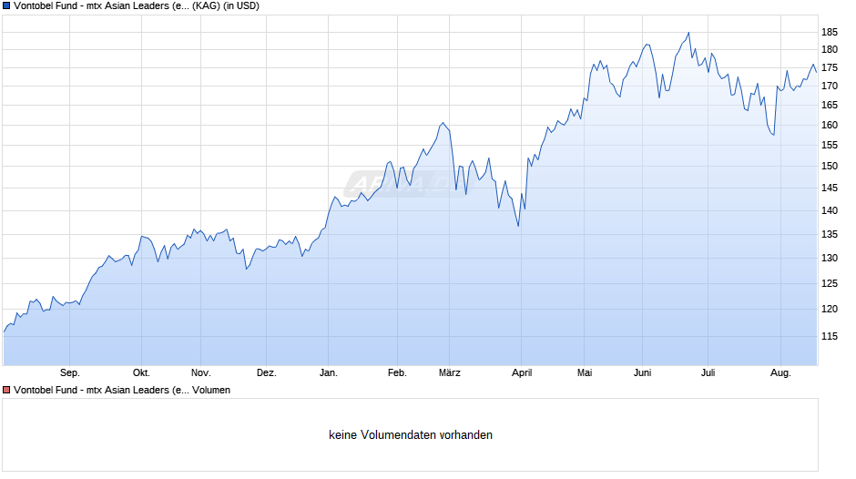 Vontobel Fund - mtx Asian Leaders (ex Japan) AN USD Chart
