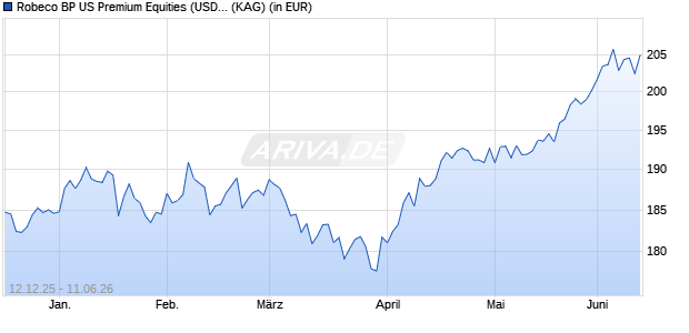Performance des Robeco BP US Premium Equities (USD) G (WKN A2JJAT, ISIN LU1599172829)