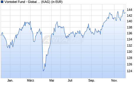 Performance des Vontobel Fund - Global Equity Income N-USD (WKN A2JKMU, ISIN LU1683481771)