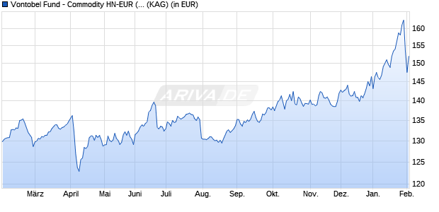 Performance des Vontobel Fund - Commodity HN-EUR (hedged) (WKN A2JKKY, ISIN LU1683489089)