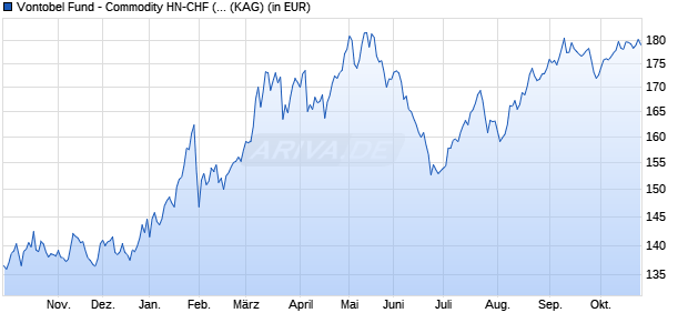 Performance des Vontobel Fund - Commodity HN-CHF (hedged) (WKN A2JKKZ, ISIN LU1683488941)