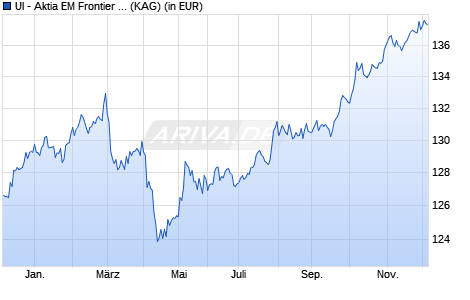 Performance des UI - Aktia EM Frontier Bond+ IX (WKN A2DWD0, ISIN LU1669794049)