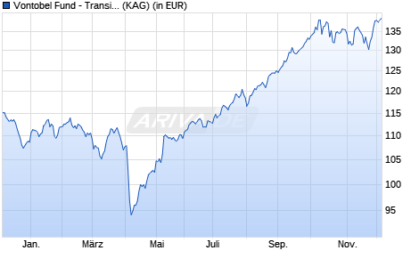 Performance des Vontobel Fund - Transition Resources AN-EUR (WKN A2JKMB, ISIN LU1683485418)