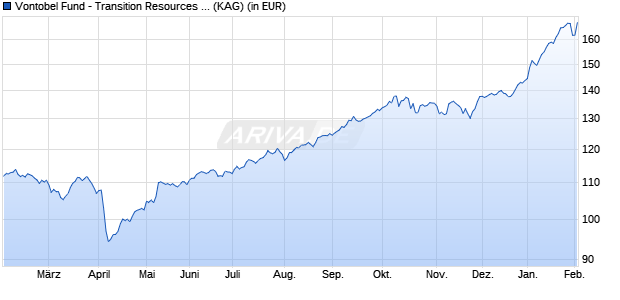 Performance des Vontobel Fund - Transition Resources AN-EUR (WKN A2JKMB, ISIN LU1683485418)