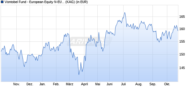 Performance des Vontobel Fund - European Equity N-EUR (WKN A2JKL3, ISIN LU1683480294)