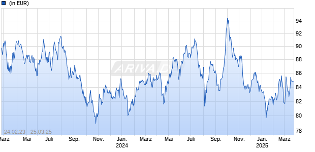 Vontobel Fund - Asia ex Japan HN-EUR (hedged) Chart