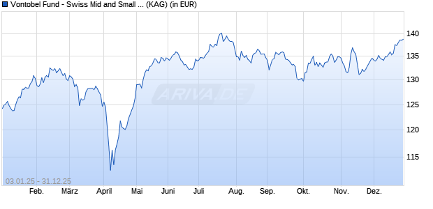 Performance des Vontobel Fund - Swiss Mid and Small Cap Equity AN-CHF (WKN A2JKN2, ISIN LU1683480708)