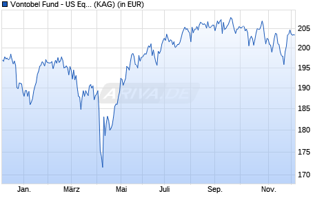 Performance des Vontobel Fund - US Equity HN - EUR (hedged) (WKN A2JKPX, ISIN LU1683485848)