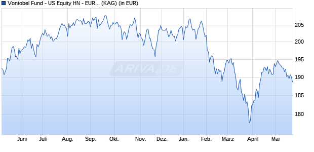 Performance des Vontobel Fund - US Equity HN - EUR (hedged) (WKN A2JKPX, ISIN LU1683485848)