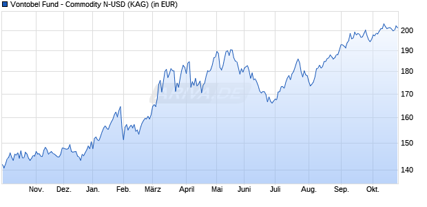 Performance des Vontobel Fund - Commodity N-USD (WKN A2JKK0, ISIN LU1683488867)