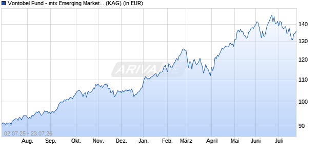 Performance des Vontobel Fund - mtx Emerging Markets Leaders AN-USD (WKN A2JKNG, ISIN LU1683485681)