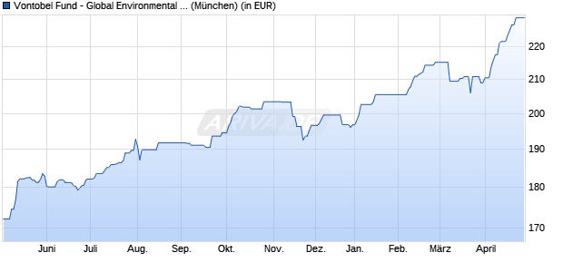 Performance des Vontobel Fund - Global Environmental Change C-EUR (WKN A2JKKS, ISIN LU1651443175)