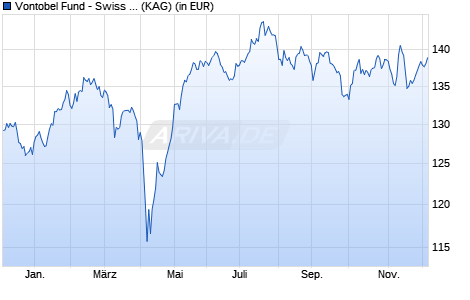 Performance des Vontobel Fund - Swiss Mid and Small Cap Equity N-CHF (WKN A2JKN1, ISIN LU1684195974)