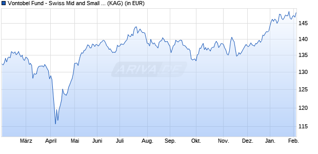 Performance des Vontobel Fund - Swiss Mid and Small Cap Equity N-CHF (WKN A2JKN1, ISIN LU1684195974)