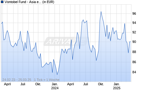 Vontobel Fund - Asia ex Japan AN-USD Chart