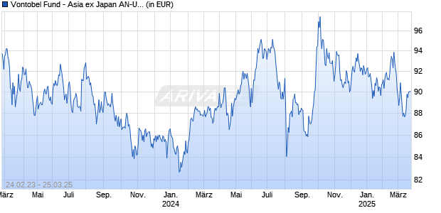 Vontobel Fund - Asia ex Japan AN-USD Chart