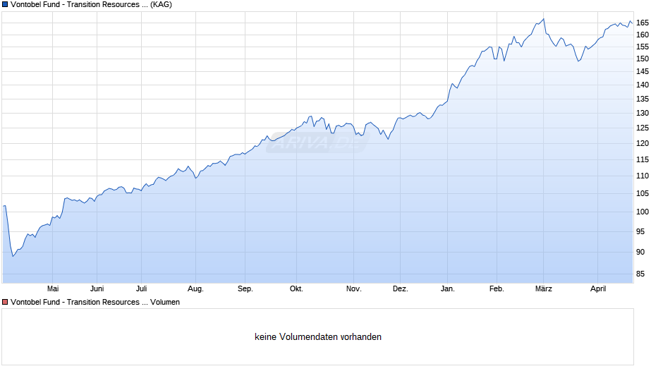 Vontobel Fund - Transition Resources HN-CHF (hedged) Chart