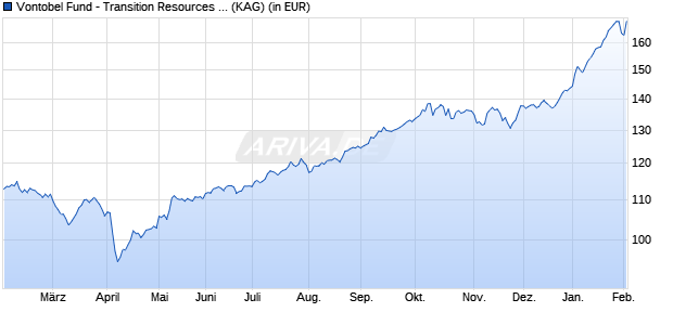 Performance des Vontobel Fund - Transition Resources HN-CHF (hedged) (WKN A2JKMC, ISIN LU1683485509)