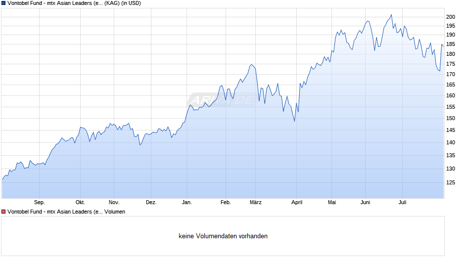 Vontobel Fund - mtx Asian Leaders (ex Japan) N USD Chart