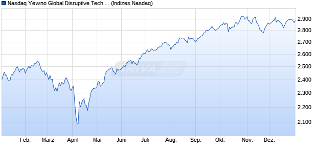 Nasdaq Yewno Global Disruptive Tech Bench CNY N. Chart