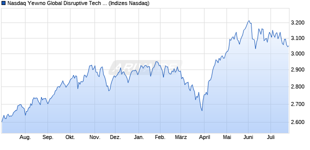 Nasdaq Yewno Global Disruptive Tech Bench CNY N. Chart