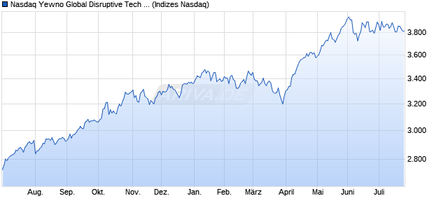 Nasdaq Yewno Global Disruptive Tech Bench JPY Chart