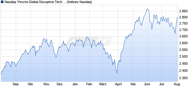 Nasdaq Yewno Global Disruptive Tech Bench CNY Chart
