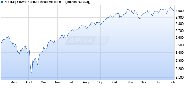 Nasdaq Yewno Global Disruptive Tech Bench CNY TR Chart