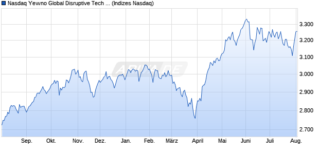 Nasdaq Yewno Global Disruptive Tech Bench CNY TR Chart