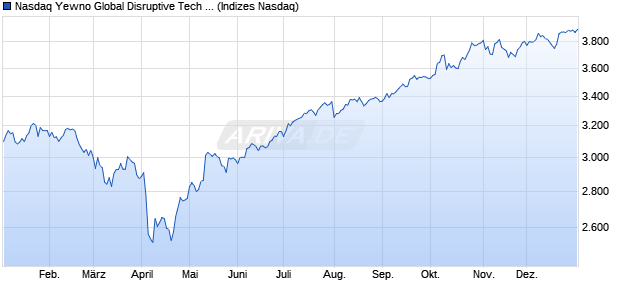 Nasdaq Yewno Global Disruptive Tech Bench JPY TR Chart