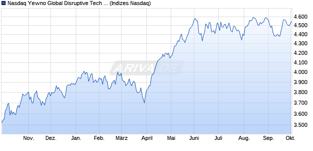 Nasdaq Yewno Global Disruptive Tech Bench JPY TR Chart