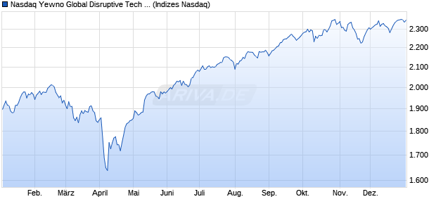 Nasdaq Yewno Global Disruptive Tech Bench Chart