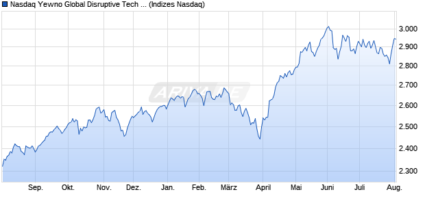 Nasdaq Yewno Global Disruptive Tech Bench HKD N. Chart
