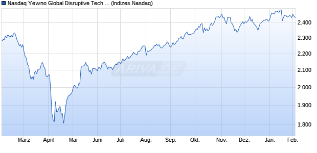 Nasdaq Yewno Global Disruptive Tech Bench EUR Chart