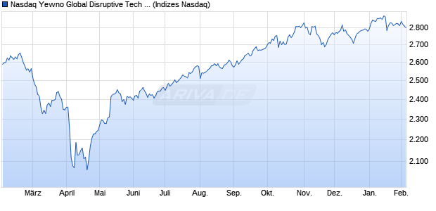 Nasdaq Yewno Global Disruptive Tech Bench EUR TR Chart