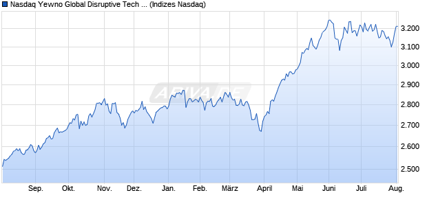 Nasdaq Yewno Global Disruptive Tech Bench EUR TR Chart