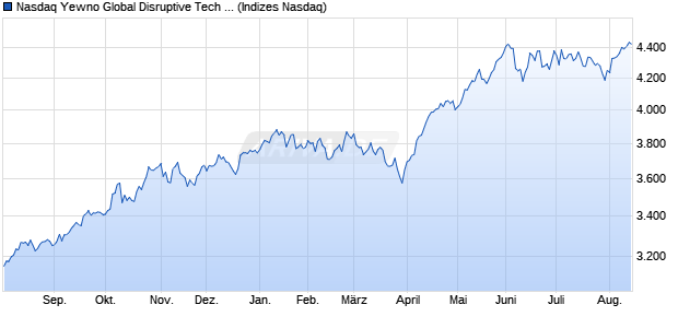 Nasdaq Yewno Global Disruptive Tech Bench JPY NT. Chart
