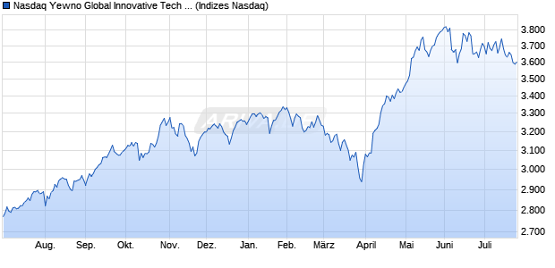Nasdaq Yewno Global Innovative Tech index NTR Chart