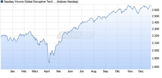 Nasdaq Yewno Global Disruptive Tech Bench HKD TR Chart