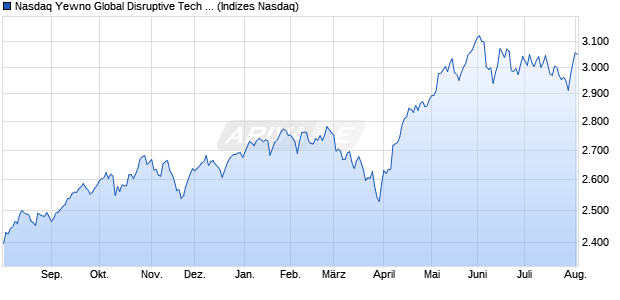 Nasdaq Yewno Global Disruptive Tech Bench HKD TR Chart