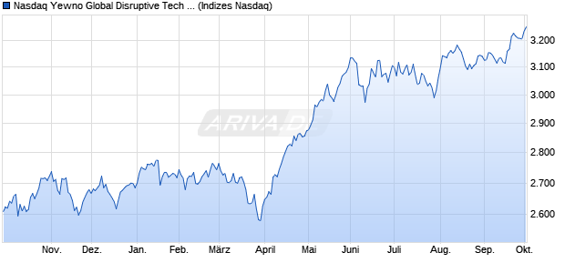Nasdaq Yewno Global Disruptive Tech Bench EUR N. Chart
